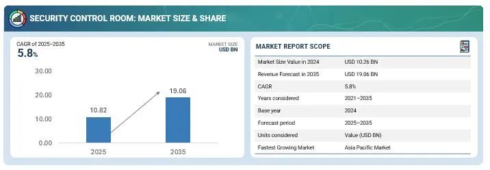 Security Control Room Market Overview